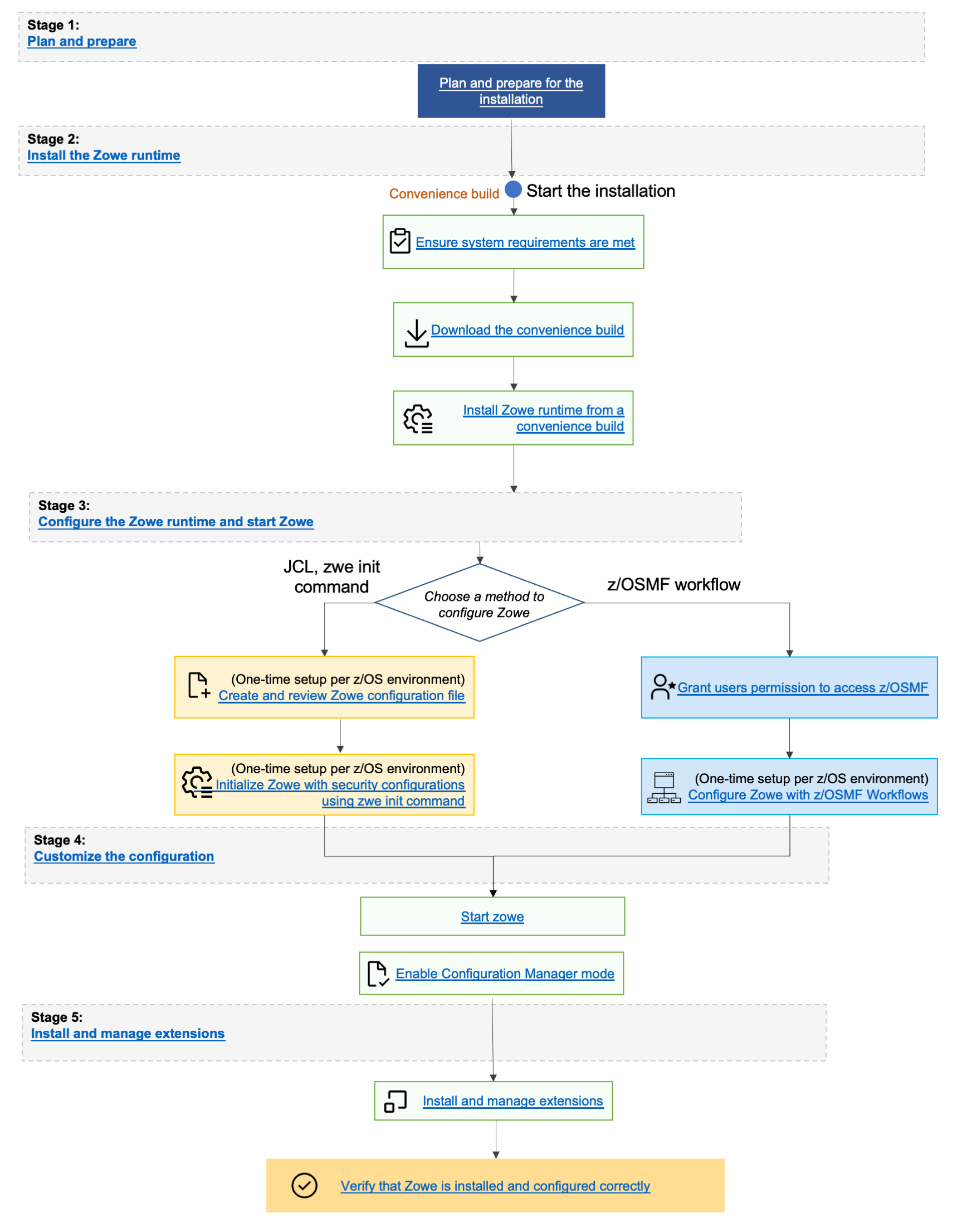 Convenience build install diagram